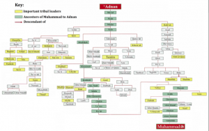 How Al-Saud family and Prophet Mohammed are relatives | The Milli Chronicle