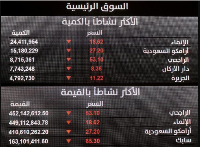 Investors pull record sums from Saudi in Middle East fund flight