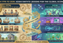 Two and a Half Centuries On, Adam Smith’s ‘Wealth of Nations’ Still Shapes Global Economic Debate
